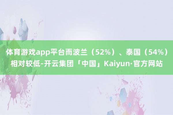 体育游戏app平台而波兰(52%)、泰国(54%)相对较低-开云集团「中国」Kaiyun·官方网站